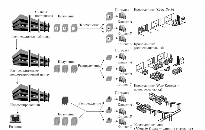 Что такое кросс-докинг?