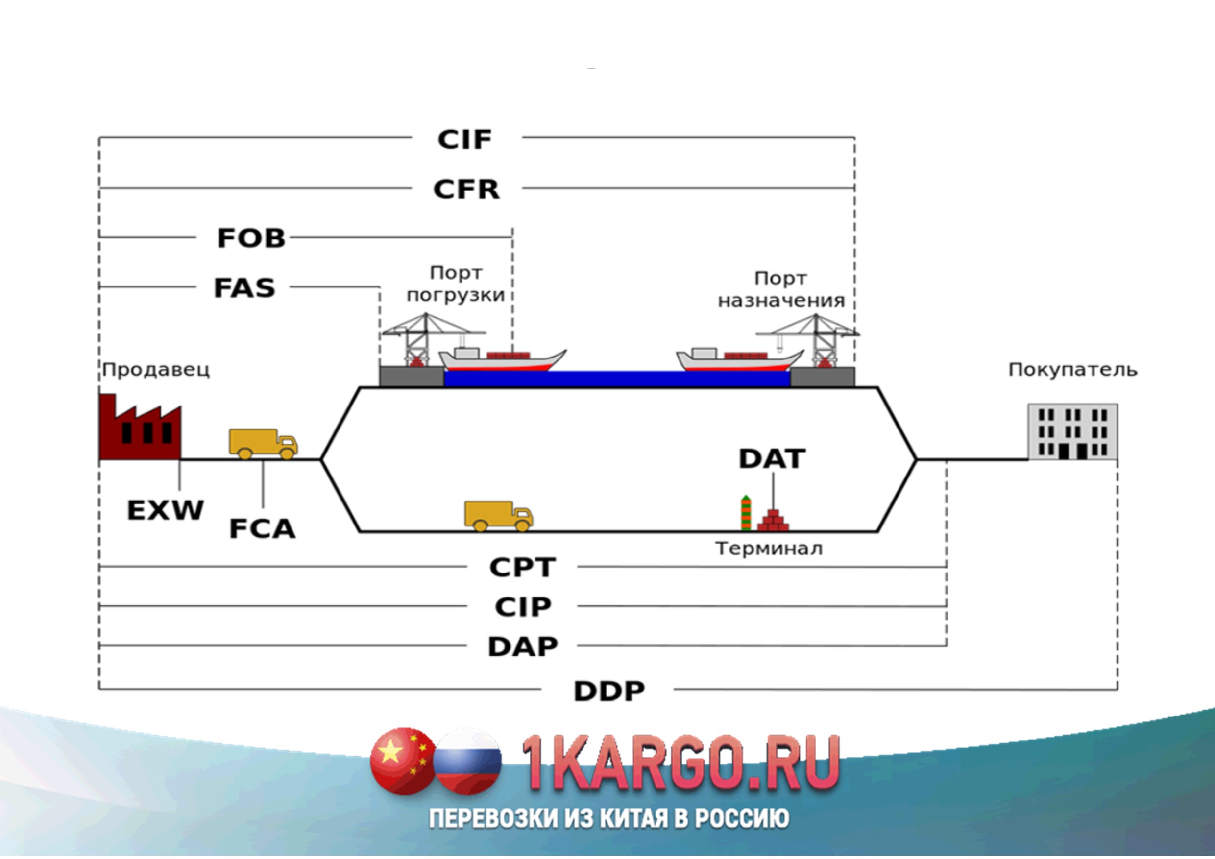 FOB условия поставки что это. ФОБ условия поставки это. CFR условия поставки. Incoterms 2023.